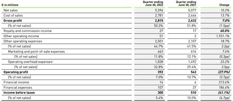 adidas income statement 2022.